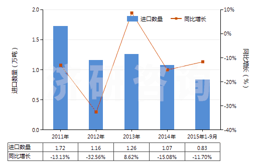 2011-2015年9月中國(guó)非零售純聚丙烯腈短纖多股紗線(包括纜線,純指按重量計(jì)聚丙烯腈或其變性短纖含量≥85%)(HS55093200)進(jìn)口量及增速統(tǒng)計(jì)
